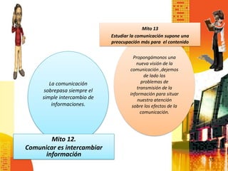 Mito 13
                             Estudiar la comunicación supone una
                             preocupación más para el contenido


                                       Propongámonos una
                                        nueva visión de la
                                     comunicación ,dejemos
                                             de lado los
        La comunicación                    problemas de
                                         transmisión de la
      sobrepasa siempre el
                                     información para situar
     simple intercambio de               nuestra atención
         informaciones.               sobre los efectos de la
                                           comunicación.




        Mito 12.
Comunicar es intercambiar
      información
                                                                   15
 