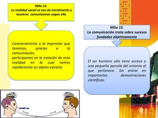 Mito 14.
La realidad social se nos da inicialmente y
    nosotros comunicamos según ella


                                                           Mito 15.
                                              La comunicación trata sobre sucesos
                                                   fundados objetivamente
Contrariamente a la impresión que
tenemos,      gracias      a     la
comunicación,
participamos en la creación de esta
realidad en la cual vemos                     El ser humano sólo tiene acceso a
rápidamente un objeto extraño.                una pequeña parcela del entorno al
                                              que pertenece. Sin entrar en
                                              importantes       demostraciones
                                              científicas.
 