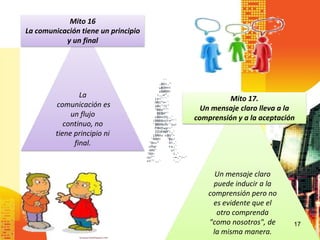 Mito 16
La comunicación tiene un principio
           y un final




                 La                           Mito 17.
         comunicación es               Un mensaje claro lleva a la
              un flujo               comprensión y a la aceptación
            continuo, no
         tiene principio ni
               final.


                                           Un mensaje claro
                                           puede inducir a la
                                         comprensión pero no
                                          es evidente que el
                                            otro comprenda
                                         "como nosotros", de     17
                                          la misma manera.
 