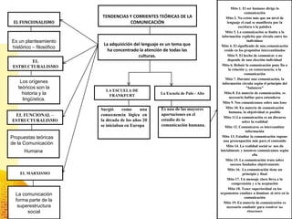 Mito 1. El ser humano dirige la
                                                                                                   comunicación
                         TENDENCIAS Y CORRIENTES TEÓRICAS DE LA                      Mito 2. No existe más que un nivel de
 EL FUNCIONALISMO                   COMUNICACIÓN                                      lenguaje el cual se manifiesta por la
                                                                                              escritura o la palabra
                                                                                     Mito 3. La comunicación se limita a la
                                                                                  información explicita que circula entre los
Es un planteamiento                                                                                  individuos
                          La adquisición del lenguaje es un tema que
histórico – filosófico                                                            Mito 4. El significado de una comunicación
                            ha concentrado la atención de todas las                 reside en los propósitos intercambiados
                                           culturas.                                  Mito 5. El hecho de comunicar o no
       EL                                                                              depende de una elección individual
ESTRUCTURALISMO                                                                   Mito 6. Rehuir la comunicación pone fin a
                                                                                       la relación y, en consecuencia, a la
                                                                                                   comunicación
                                                                                     Mito 7. Durante una comunicación, la
    Los orígenes                                                                  información circula según el principio del
   teóricos son la                                                                                   "balanceo"
                           LA ESCUELA DE
     historia y la          FRANKFURT
                                                     La Escuela de Palo - Alto      Mito 8. En materia de comunicación, es
                                                                                        necesario hablar para entenderse
     lingüística.
                                                                                   Mito 9. Nos comunicamos sobre una base
                                                     Es una de las mayores           Mito 10. En materia de comunicación
                         Surgió     como     una
                                                                                        humana, la objetividad es posible
 EL FUNCIONAL –          consecuencia lógica en      aportaciones en el
                                                                                   Mito 11.La comunicación es un discurso
ESTRUCTURALISMO          la década de los años 20    estudio de la                               sobre la realidad
                         se iniciaban en Europa      comunicación humana.           Mito 12. Comunicarse es intercambiar
                                                                                                    información
Propuestas teóricas                                                               Mito 13. Estudiar la comunicación supone
                                                                                   una preocupación más para el contenido
de la Comunicación
                                                                                     Mito 14. La realidad social se nos da
      Humana                                                                     inicialmente y nosotros comunicamos según
                                                                                                        ella
                                                                                     Mito 15. La comunicación trata sobre
                                                                                         sucesos fundados objetivamente
                                                                                      Mito 16. La comunicación tiene un
    EL MARXISMO                                                                                  principio y final
                                                                                      Mito 17. Un mensaje claro lleva a la
                                                                                          comprensión y a la aceptación
                                                                                       Mito 18. Tener superioridad en los
  La comunicación                                                                argumentos conduce a dominar al otro en la
                                                                                                   comunicación
  forma parte de la                                                                Mito 19. En materia de comunicación es
   superestructura                                                                    necesario combatir para resolver las
       social                                                                                     situaciones
 