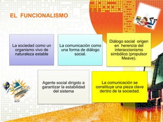 EL FUNCIONALISMO



                                                 Diálogo social origen
La sociedad como un     La comunicación como        en herencia del
 organismo vivo de       una forma de diálogo       interaccionismo
 naturaleza estable             social.          simbólico (propulsor
                                                        Meave).




              Agente social dirigido a       La comunicación se
              garantizar la estabilidad   constituye una pieza clave
                    del sistema             dentro de la sociedad.
 