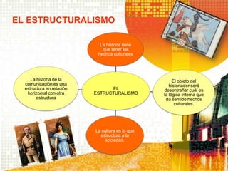EL ESTRUCTURALISMO

                             La historia tiene
                              que tener los
                            hechos culturales




     La historia de la                                 El objeto del
  comunicación es una                                historiador será
  estructura en relación         EL               desentrañar cuál es
   horizontal con otra     ESTRUCTURALISMO        la lógica interna que
        estructura                                 da sentido hechos
                                                        culturales.




                           La cultura es lo que
                             estructura a la
                                sociedad.
 