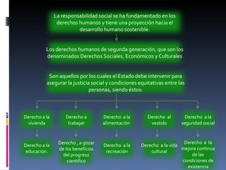Los derechos humanos de segunda generación, que son los denominados Derechos Sociales, Económicos y Culturales Son aquellos por los cuales el Estado debe intervenir para asegurar la justicia social y condiciones equitativas entre las personas, siendo éstos: La responsabilidad social se ha fundamentado en los derechos humanos y tiene una proyección hacia el desarrollo humano sostenible. Derecho a la vivienda Derecho a trabajar Derecho  a la alimentación  Derecho  al vestido Derecho  a la seguridad social Derecho a la educación. Derecho , a gozar de los beneficios del progreso científico Derecho  a la recreación Derecho  a la vida cultural Derecho  a  la mejora continua de las condiciones de existencia 