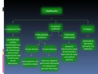 Clasificación La audiencia meta Lo que se publicita Los detallistas venden únicamente a los consumidores, de manera que son la única organización que no tiene que tomar decisiones. Publicidad del producto Publicidad Institucional El objeto Acción directa Acción Indirecta presenta información sobre el anunciante a bien trata de crear una actitud positiva estimular la demanda primaria o la selectiva. busca generar una respuesta rápida tiene por objetivo estimularla demanda a lo largo de un periodo más largo 
