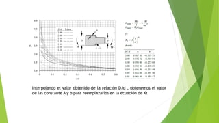 Interpolando el valor obtenido de la relación D/d , obtenemos el valor
de las constante A y b para reemplazarlos en la ecuación de Kt
 