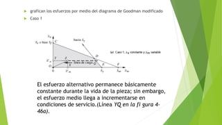  grafican los esfuerzos por medio del diagrama de Goodman modificado
 Caso 1
El esfuerzo alternativo permanece básicamente
constante durante la vida de la pieza; sin embargo,
el esfuerzo medio llega a incrementarse en
condiciones de servicio.(Línea YQ en la fi gura 4-
46a).
 