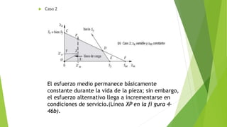  Caso 2
El esfuerzo medio permanece básicamente
constante durante la vida de la pieza; sin embargo,
el esfuerzo alternativo llega a incrementarse en
condiciones de servicio.(Línea XP en la fi gura 4-
46b).
 