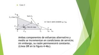  Caso 3
Ambas componentes de esfuerzos alternativo y
medio se incrementan en condiciones de servicio;
sin embargo, su razón permanecerá constante.
(Línea OR en la figura 4-46c).
 