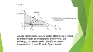  Caso 4
Ambas componentes de esfuerzos alternativo y medio
se incrementan en condiciones de servicio; sin
embargo, se desconoce la relación entre sus
incrementos. (Línea ZS en la figura 4-46d).
 