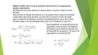 PARA EL CASO 4 En el cual la relación futura entre las componentes
media y alternativa
del esfuerzo es ya sea aleatoria o desconocida, el punto S sobre la línea
de falla
más cercana al estado de esfuerzo en Z se puede tomar como un estimado
conservador del punto de falla. La línea ZS es normal a la CD, de modo
que su ecuación se obtiene y resuelve simultáneamente con la de la línea
CD para llegar a las coordenadas del punto S y la longitud ZS, que son
Para establecer la razón del factor de
seguridad, corra el punto S alrededor
del punto Z para hacerlo coincidir con
la línea OZS' en el punto S'. El factor de
seguridad es la razón OS'/OZ.
 