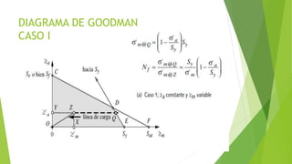 DIAGRAMA DE GOODMAN
CASO I
 