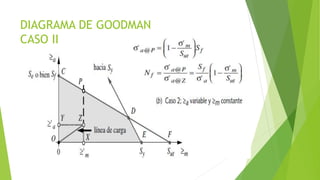 DIAGRAMA DE GOODMAN
CASO II
 