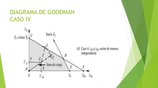 DIAGRAMA DE GOODMAN
CASO IV
 