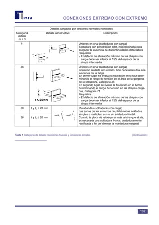 107
CONEXIONES EXTREMO CON EXTREMO
Detalles cargados por tensiones normales nominales
Categoría Detalle constructivo Descripción
detalle
m = 3
71 Uniones en cruz (soldaduras con carga)
Soldadura con penetración total, inspeccionada para
asegurar la ausencia de discontinuidades detectables
Requisitos
– El defecto de alineación máximo de las chapas con
carga debe ser inferior al 15% del espesor de la
chapa intermedia
36 Uniones en cruz (soldaduras con carga)
Conexión soldada con cordón. Son necesarias dos eva-
luaciones de la fatiga
En primer lugar se evalúa la fisuración en la raíz deter-
minando el rango de tensión en el área de la garganta
de la soldadura, Categoría 36
En segundo lugar se evalúa la fisuración en el borde
determinando el rango de tensión en las chapas carga-
das, Categoría 71
Requisitos
– El defecto de alineación máximo de las chapas con
carga debe ser inferior al 15% del espesor de la
chapa intermedia
50 t y tc ≤ 20 mm Platabandas (soldaduras con carga)
Las zonas de los extremos de platabandas soldadas
simples o múltiples, con o sin soldadura frontal.
36 t y tc ≤ 20 mm Cuando la placa de refuerzo es más ancha que el ala,
es necesaria una soldadura frontal, cuidadosamente
rectificada a fin de eliminar la mordedura marginal
Tabla 1 Categoría de detalle: Secciones huecas y conexiones simples (continuación)
 