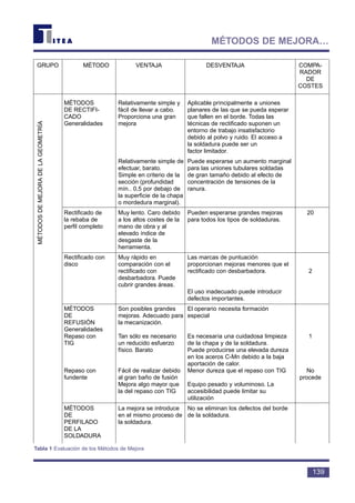 139
MÉTODOS DE MEJORA…
Tabla 1 Evaluación de los Métodos de Mejora
GRUPO MÉTODO VENTAJA DESVENTAJA COMPA-
RADOR
DE
COSTES
MÉTODOS Relativamente simple y Aplicable principalmente a uniones
DE RECTIFI- fácil de llevar a cabo. planares de las que se pueda esperar
CADO Proporciona una gran que fallen en el borde. Todas las
Generalidades mejora técnicas de rectificado suponen un
entorno de trabajo insatisfactorio
debido al polvo y ruido. El acceso a
la soldadura puede ser un
factor limitador.
Relativamente simple de Puede esperarse un aumento marginal
efectuar, barato. para las uniones tubulares soldadas
Simple en criterio de la de gran tamaño debido al efecto de
sección (profundidad concentración de tensiones de la
mín.. 0,5 por debajo de ranura.
la superficie de la chapa
o mordedura marginal).
Rectificado de Muy lento. Caro debido Pueden esperarse grandes mejoras 20
la rebaba de a los altos costes de la para todos los tipos de soldaduras.
perfil completo mano de obra y al
elevado índice de
desgaste de la
herramienta.
Rectificado con Muy rápido en Las marcas de puntuación
disco comparación con el proporcionan mejoras menores que el
rectificado con rectificado con desbarbadora. 2
desbarbadora. Puede
cubrir grandes áreas.
El uso inadecuado puede introducir
defectos importantes.
MÉTODOS Son posibles grandes El operario necesita formación
DE mejoras. Adecuado para especial
REFUSIÓN la mecanización.
Generalidades
Repaso con Tan sólo es necesario Es necesaria una cuidadosa limpieza 1
TIG un reducido esfuerzo de la chapa y de la soldadura.
físico. Barato Puede producirse una elevada dureza
en los aceros C-Mn debido a la baja
aportación de calor.
Repaso con Fácil de realizar debido Menor dureza que el repaso con TIG No
fundente al gran baño de fusión procede
Mejora algo mayor que Equipo pesado y voluminoso. La
la del repaso con TIG accesibilidad puede limitar su
utilización
MÉTODOS La mejora se introduce No se eliminan los defectos del borde
DE en el mismo proceso de de la soldadura.
PERFILADO la soldadura.
DE LA
SOLDADURA
MÉTODOSDEMEJORADELAGEOMETRÍA
 