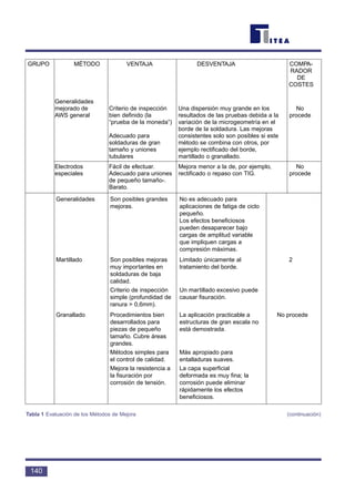 140
Tabla 1 Evaluación de los Métodos de Mejora (continuación)
GRUPO MÉTODO VENTAJA DESVENTAJA COMPA-
RADOR
DE
COSTES
Generalidades
mejorado de Criterio de inspección Una dispersión muy grande en los No
AWS general bien definido (la resultados de las pruebas debida a la procede
“prueba de la moneda”) variación de la microgeometría en el
borde de la soldadura. Las mejoras
Adecuado para consistentes solo son posibles si este
soldaduras de gran método se combina con otros, por
tamaño y uniones ejemplo rectificado del borde,
tubulares martillado o granallado.
Electrodos Fácil de efectuar. Mejora menor a la de, por ejemplo, No
especiales Adecuado para uniones rectificado o repaso con TIG. procede
de pequeño tamaño-.
Barato.
Generalidades Son posibles grandes No es adecuado para
mejoras. aplicaciones de fatiga de ciclo
pequeño.
Los efectos beneficiosos
pueden desaparecer bajo
cargas de amplitud variable
que impliquen cargas a
compresión máximas.
Martillado Son posibles mejoras Limitado únicamente al 2
muy importantes en tratamiento del borde.
soldaduras de baja
calidad.
Criterio de inspección Un martillado excesivo puede
simple (profundidad de causar fisuración.
ranura > 0,6mm).
Granallado Procedimientos bien La aplicación practicable a No procede
desarrollados para estructuras de gran escala no
piezas de pequeño está demostrada.
tamaño. Cubre áreas
grandes.
Métodos simples para Más apropiado para
el control de calidad. entalladuras suaves.
Mejora la resistencia a La capa superficial
la fisuración por deformada es muy fina; la
corrosión de tensión. corrosión puede eliminar
rápidamente los efectos
beneficiosos.
 