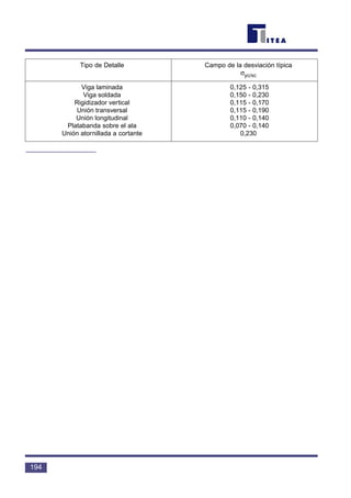 194
Tipo de Detalle Campo de la desviación típica
σyc/xc
Viga laminada 0,125 - 0,315
Viga soldada 0,150 - 0,230
Rigidizador vertical 0,115 - 0,170
Unión transversal 0,115 - 0,190
Unión longitudinal 0,110 - 0,140
Platabanda sobre el ala 0,070 - 0,140
Unión atornillada a cortante 0,230
 