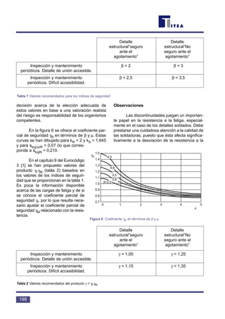 decisión acerca de la elección adecuada de
estos valores en base a una valoración realista
del riesgo es responsabilidad de los organismos
competentes.
En la figura 6 se ofrece el coeficiente par-
cial de seguridad γR en términos de β y µ. Estas
curvas se han dibujado para kR = 2 y kS = 1,645
y para slog∆σR = 0,07 (lo que corres-
ponde a slogN = 0,210.
En el capítulo 9 del Eurocódigo
3 [1] se han propuesto valores del
producto γf.γM (tabla 2) basados en
los valores de los índices de seguri-
dad que se proporcionan en la tabla 1.
Es poca la información disponible
acerca de las cargas de fatiga y de si
se conoce el coeficiente parcial de
seguridad γf, por lo que resulta nece-
sario ajustar el coeficiente parcial de
seguridad γM relacionado con la resis-
tencia.
Observaciones
Las discontinuidades juegan un importan-
te papel en la resistencia a la fatiga, especial-
mente en el caso de los detalles soldados. Debe
prestarse una cuidadosa atención a la calidad de
las soldaduras, puesto que ésta afecta significa-
tivamente a la desviación de la resistencia a la
198
Detalle Detalle
estructural”seguro estructural”No
ante el seguro ante el
agotamiento” agotamiento”
Inspección y mantenimiento β = 2 β = 3
periódicos. Detalle de unión accesible.
Inspección y mantenimiento β = 2,5 β = 3,5
periódicos. Difícil accesibilidad.
Tabla 1 Valores recomendados para los índices de seguridad
γR
1,5
1,4
1,3
1,2
1,1
1,0
0,9
0,8
0,7
0 1 2 3 4 5
4,5
4,8
3,5
3,8
β=2,5
µ
Figura 6 Coeficiente γR en términos de β y µ
Detalle Detalle
estructural”seguro estructural”No
ante el seguro ante el
agotamiento” agotamiento”
Inspección y mantenimiento γ = 1,00 γ = 1,25
periódicos. Detalle de unión accesible.
Inspección y mantenimiento γ = 1,15 γ = 1,35
periódicos. Difícil accesibilidad.
Tabla 2 Valores recomendados del producto γ = γf.γM
 