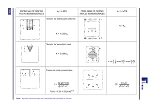 306
Tabla 1 Algunas Soluciones para los Coeficientes de Intensidad de Tensión
PROBLEMAS DE GRIETAS PROBLEMAS DE GRIETAS
RECTAS BIDIMENSIONALES AXIALES BIDIMENSIONALES
Tensión de distribución uniforme
K = Ko
K = 1,122 Ko
Tensión de Variación Lineal
K = 0,439 Ko
Fuerza de corte concentrada
)(x/a0,30-1,30=F(x/a) 2/3
)a-x(
ap2
=K
22π)a-x(
F(x/a)ap2
=k
22π
σ
σ
π
∑
biii
n
1
o )
a
b
arcsin-
a
1+b
(arcsin
2
K=K
a=k0 πσa=ko πσ
(arcsen arcsen
 