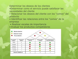 Determinar los deseos de los clientes
•Determinar como el servicio puede satisfacer las
necesidades del cliente
• Relacionar los deseos del cliente con los “comos” del
producto
• Identificar las relaciones entre los “comos” de la
empresa
 • Realizar escalas de importancia
• Evaluar los productos competidores
 