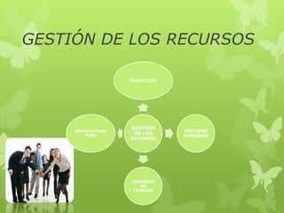 GESTIÓN DE LOS RECURSOS

                   PROVICIÓN




                   GESTIÓN
     INFRAESTRUC               RECUSOS
         TURA       DE LOS     HUMANOS
                   RECURSO




                   AMBIENTE
                      DE
                   TRABAJO
 