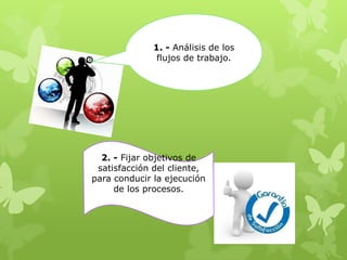 1. - Análisis de los
               flujos de trabajo.




  2. - Fijar objetivos de
 satisfacción del cliente,
para conducir la ejecución
     de los procesos.
 