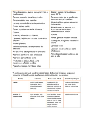 Alimentos cocidos que se consumen fríos o                   Sopas y caldos mantenidos por
recalentados                                                sobre 60° C.
Carnes, pescados y mariscos crudos                          Carnes cocidas o a la parrilla que
                                                            se consumen de inmediato
Carnes molidas o en picadillo
                                                            Alimentos fritos que se consumen
Leche y producto lácteos sin pasteurizar
                                                            de inmediato
Crema agria o natilla
                                                            Alimentos secos, salados, con
Flanes y postres con leche y huevos                         ácido natural o añadido o
Cremas                                                      preservados con azúcar

Huevos y alimentos con huevos                               Nueces

Cereales y legumbres cocidas, como arroz                    Panes, galletas dulces o saladas
y frijoles                                                  Mantequilla, margarina o aceite de
Frijoles prefritos                                          cocina

Melones cortados y a temperatura de                         Cereales secos
ambiente                                                    Leche en polvo hasta que se le
Ajo en aceite a temperatura de ambiente                     añade agua

Aderezos con huevo para ensaladas                           Alimentos enlatados hasta que se
                                                            abre la lata
Aderezos con caldo de carne
Productos de pastas, tales como
macarrones y fideos cocidos
Papas horneadas, hervidas o fritas.


A continuación se hará una breve descripción de los microbios que se pueden
encontrar en los alimentos, sus fuentes, sintomatología y prevención.
          Microbio               Salmonela             E.coli y E. coli 0157:H7     Clostridium perfringens


Fuentes                 Huevos; carne de aves;        Contaminación con             Carnes, incluyendo las de
                        otras carnes; leche y         excremento; leche sin         aves; frijoles refritos;
                        productos lácteos sin         pasteurizar; productos de     salsas con jugo de carne
                        pasteurizar                   carnes molidas; vegetales
                                                      crecidos con estiércol.

Síntomas y/o            Dolor de cabeza; dolor        Dolor de cabeza; diarrea;     Diarrea; dolor abdominal
complicaciones          abdominal; diarrea; fiebre;   dolor abdominal severo.
                        náusea                        Complicaciones causadas
                                                      por E.coli 0157:H7: colitis
                                                      hemorrágica; diarrea con
                                                      sangre; fiebre leve;
                                                      vómitos; náuseas;
 
