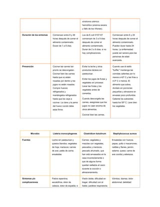síndrome urémico
                                                         hemolítico (anemia severa
                                                         y fallo de los riñones).

Duración de los síntomas   Comienzan entre 8 y 48        Los de E.coli 0157:H7            Comienzan entre 6 y 24
                           horas después de comer el     comienzan de 3 a 9 días          horas después de comer el
                           alimento contaminado.         después de comer el              alimento contaminado.
                           Duran de 1 a 8 días.          alimento contaminado.            Pueden durar hasta 24
                                                         Duran de 2 a 9 días, si no       horas. La enfermedad
                                                         hay complicaciones.              puede ser severa para las
                                                                                          personas de edad
                                                                                          avanzada.

Prevención                 Cocinar las carnes tan        Evitar la leche y otros          Cuando use el estilo
                           pronto se descongelan.        productos lácteos sin            "buffet," mantenga las
                           Cocinar bien las carnes       pasteurizar.                     comidas calientes por lo
                           hasta que no estén                                             menos a 42º C y las frías a
                                                         Evitar los jugos de frutas y
                           rosadas por dentro y los                                       4,5º C o menos. El
                                                         vegetales sin procesar.
                           jugos no estén rosados.                                        alimento que sobra,
                                                         Lavar las frutas y los
                           Compre huevos                                                  divídalo en porciones
                                                         vegetales antes de
                           refrigerados y                                                 pequeñas y almacene en
                                                         comerlos.
                           manténgalos refrigerados                                       envases poco profundos.
                           hasta que los vaya a          Cuando descongela las            Caliente los sobrantes
                           cocinar. La clara y la yema   carnes, asegúrese que los        hasta los 50º C. Lave bien
                           del huevo cocido debe         jugos no caen encima de          los vegetales.
                           estar firme.                  otros alimentos.

                                                         Cocinar bien las carnes.




          Microbio         Listeria monocytogenes          Clostridium botulinum           Staphylococcus aureus


Fuentes                    Leche sin pasteurizar y       Carnes; vegetales y              Ensaladas con huevos,
                           quesos blandos; vegetales     mezclas con vegetales,           papas, pollo o macarrones;
                           de hoja; mariscos; carnes     pescados y mariscos;             natillas y flanes; jamón;
                           de ave; patés de carne;       pescado ahumado, que             salame; queso; carne de
                           ensaladas                     han sido envasados en la         ave cocida y aderezos.
                                                         casa incorrectamente o
                                                         que de alguna forma
                                                         quedan sellados al vacio
                                                         durante la cocción o
                                                         almacenamiento.

Síntomas y/o               Fiebre repentina;             Visión doble; dificultad en      Vómitos; diarrea; dolor
complicaciones             escalofríos; dolor de         tragar; dificultad con el        abdominal; debilidad
                           cabeza; dolor de espalda; a   habla; parálisis respiratoria;
 