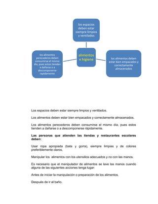 los espacios
                                  deben estar
                                siempre limpios
                                  y ventilados




        los alimentos             alimentos
    perecederos deben                                      los alimentos deben
   consumirse el mismo            e higiene
                                                         estar bien empacados y
  dia, pues estos tienden                                     correctamente
        a dañarse o a                                          almacenados
      descomponerse
        rapidamente




Los espacios deben estar siempre limpios y ventilados.

Los alimentos deben estar bien empacados y correctamente almacenados.

Los alimentos perecederos deben consumirse el mismo día, pues estos
tienden a dañarse o a descomponerse rápidamente.

Las personas que atienden las tiendas y restaurantes escolares
deben:

Usar ropa apropiada (bata y gorra), siempre limpias y de colores
preferiblemente claros.

Manipular los alimentos con los utensilios adecuados y no con las manos.

Es necesario que el manipulador de alimentos se lave las manos cuando
alguna de las siguientes acciones tenga lugar:

Antes de iniciar la manipulación o preparación de los alimentos.

Después de ir al baño.
 