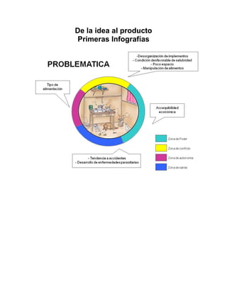 De la idea al producto
Primeras Infografías
 