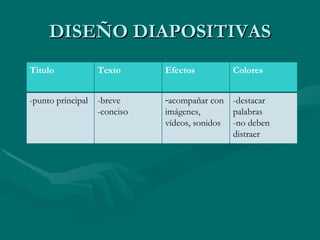 DISEÑO DIAPOSITIVAS Titulo Texto Efectos Colores -punto principal -breve -conciso acompañar con imágenes, vídeos, sonidos -destacar palabras  -no deben distraer 