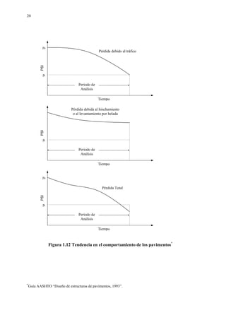 20
Figura 1.12 Tendencia en el comportamiento de los pavimentos*
*
Guía AASHTO “Diseño de estructuras de pavimentos, 1993”.
Periodo de
Análisis
Pérdida debido al tráfico
p0
pt
PSI
Periodo de
Análisis
Pérdida debida al hinchamiento
o al levantamiento por helada
pt
PSI
Periodo de
Análisis
Pérdida Total
p0
pt
PSI
Tiempo
Tiempo
Tiempo
 