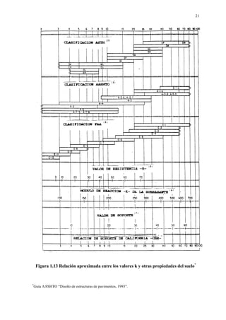 21
Figura 1.13 Relación aproximada entre los valores k y otras propiedades del suelo*
*
Guía AASHTO “Diseño de estructuras de pavimentos, 1993”.
 