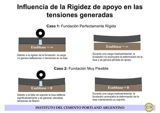 Influencia de la Rigidez de apoyo en las
          tensiones generadas
                           Caso 1: Fundación Perfectamente Rígida




            Esubbase = ∞                                          Esubbase = ∞

Debido a la rigidez de la fundación, la carga          Durante una carga medioambiental, la
no genera deflexiones ni tensiones en la losa.         fundación no acompaña la deformación de la
                                                       losa y se genera pérdida de apoyo.


                                  Caso 2: Fundación Muy Flexible




             Esubbase = 0                                          Esubbase = 0
Debido a la falta de soporte la losa deflecta          Durante una carga medioambiental, la
                                                       fundación acompaña la deformación de la
significativamente y se generan elevadas
tensiones de flexión.                                  losa manteniendo su soporte.


                 INSTITUTO DEL CEMENTO PORTLAND ARGENTINO
 