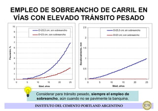 EMPLEO DE SOBREANCHO DE CARRIL EN
       VÍAS CON ELEVADO TRÁNSITO PESADO
                10                                                                  2.5
                              E=25,5 cm; sin sobreancho                                                E=25,5 cm; sin sobreancho
                 9
                              E=23 cm; con sobreancho                                                  E=23 cm; con sobreancho
                 8                                                                   2

                 7




                                                               Escalonamiento, mm
Fisuración, %




                 6                                                                  1.5

                 5

                 4                                                                   1

                 3

                 2                                                                  0.5

                 1

                 0                                                                   0
                     0   5   10      15        20         25                              0   5   10          15         20        25
                              Edad, años                                                           Edad, años


                             Considerar para tránsito pesado, siempre el empleo de
                             sobreancho, aún cuando no se pavimente la banquina.
                             INSTITUTO DEL CEMENTO PORTLAND ARGENTINO
 