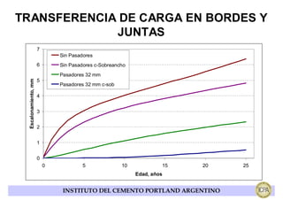 TRANSFERENCIA DE CARGA EN BORDES Y
             JUNTAS
                      7
                              Sin Pasadores
                      6       Sin Pasadores c-Sobreancho
                              Pasadores 32 mm
                      5
 Escalonamiento, mm




                              Pasadores 32 mm c-sob

                      4


                      3


                      2


                      1


                      0
                          0            5              10            15   20   25
                                                           Edad, años


                               INSTITUTO DEL CEMENTO PORTLAND ARGENTINO
 