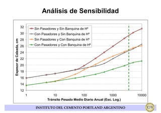 Análisis de Sensibilidad

                         32
                                  Sin Pasadores y Sin Banquina de Hº
                         30       Con Pasadores y Sin Banquina de Hº
                         28       Sin Pasadores y Con Banquina de Hº
Espesor de Calzada, cm




                         26       Con Pasadores y Con Banquina de Hº

                         24
                         22
                         20
                         18
                         16
                         14
                         12
                              1              10               100               1000       10000
                                          Tránsito Pesado Medio Diario Anual (Esc. Log.)

                                  INSTITUTO DEL CEMENTO PORTLAND ARGENTINO
 