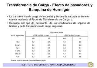 Transferencia de Carga - Efecto de pasadores y
           Banquina de Hormigón
• La transferencia de carga en las juntas y bordes de calzada se tiene en
  cuenta mediante el Factor de Transferencia de Carga, J.
• Depende del tipo de pavimento, de las condiciones de soporte de
  bordes y de la transferencia de carga en juntas.

                                                            Soporte de Borde
   ESAL´s [Millones]             JPCP y JRCP (c-pas)                            JPCP y JRCP (s-pas)
                               NO                     SI                       NO                 SI

         < 0,3                 3,2                    2,7                      3,2               2,8
        0,3 a 1                3,2                    2,7                      3,4               3,0
         1a3                   3,2                    2,7                      3,6               3,1
        3 a 10                 3,2                    2,7                      3,8               3,2
       10 a 30                 3,2                    2,7                      4,1               3,4
         > 30                  3,2                    2,7                      4,3               3,6

   Fuente: WinPAS Manual - Simplified Design Guide.

                  INSTITUTO DEL CEMENTO PORTLAND ARGENTINO
 