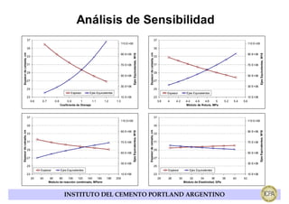 Análisis de Sensibilidad
                          37                                                                                                                                        37
                                                                                                     110 E+06                                                                                                                               110 E+06
                          35                                                                                                                                        35
 Espesor de calzada, cm




                                                                                                                                           Espesor de calzada, cm
                                                                                                                 Ejes Equivalentes, W18




                                                                                                                                                                                                                                                        Ejes Equivalentes, W18
                                                                                                     90 E+06                                                                                                                                90 E+06
                          33                                                                                                                                        33

                          31                                                                         70 E+06                                                        31                                                                      70 E+06

                          29                                                                                                                                        29
                                                                                                     50 E+06                                                                                                                                50 E+06
                          27                                                                                                                                        27
                                                                                                     30 E+06                                                                                                                                30 E+06
                          25                                                                                                                                        25
                                                             Espesor       Ejes Equivalentes                                                                                   Espesor          Ejes Equivalentes
                          23                                                                         10 E+06                                                        23                                                                      10 E+06
                               0.6    0.7       0.8        0.9       1       1.1     1.2       1.3                                                                       3.8   4    4.2        4.4  4.6    4.8     5      5.2   5.4   5.6
                                                      Coeficiente de Drenaje                                                                                                                   Módulo de Rotura, MPa



                          37                                                                                                                                        37
                                                                                                     110 E+06                                                                                                                               110 E+06
                          35                                                                                                                                        35
Espesor de calzada, cm




                                                                                                                                          Espesor de calzada, cm
                                                                                                                Ejes Equivalentes, W18




                                                                                                                                                                                                                                                       Ejes Equivalentes, W18
                                                                                                     90 E+06                                                                                                                                90 E+06
                          33                                                                                                                                        33

                          31                                                                         70 E+06                                                        31                                                                      70 E+06

                          29                                                                                                                                        29
                                                                                                     50 E+06                                                                                                                                50 E+06
                          27                                                                                                                                        27
                                                                                                     30 E+06                                                                                                                                30 E+06
                          25                                                                                                                                        25
                                     Espesor          Ejes Equivalentes                                                                                                        Espesor            Ejes Equivalentes
                          23                                                                      10 E+06                                                           23                                                                      10 E+06
                               20    40      60    80    100    120   140   160        180     200                                                                       26    28        30      32      34       36     38     40    42
                                            Módulo de reacción combinado, MPa/m                                                                                                               Módulo de Elasticidad, GPa



                                                        INSTITUTO DEL CEMENTO PORTLAND ARGENTINO
 