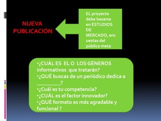EL proyecto
                          debe basarse
  NUEVA                   en ESTUDIOS
PUBLICACIÓN               DE
                          MERCADO, enc
                          uestas del
                          público meta


      •¿CUÁL ES EL O LOS GÉNEROS
      informativos que tratarán?
      •¿QUÉ buscas de un periódico dedica a
      _________?
      •¿Cuál es tu competencia?
      •¿CUÁL es el factor innovador?
      •¿QUÉ formato es más agradable y
      funcional ?
 