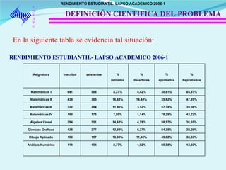 UNEXPO DEFINICIÓN CIENTIFICA DEL PROBLEMA En la siguiente tabla se evidencia tal situación : RENDIMIENTO ESTUDIANTIL- LAPSO ACADEMICO 2006-1 RENDIMIENTO ESTUDIANTIL- LAPSO ACADEMICO 2006-1 Asignatura inscritos asistentes % retirados % desertores % aprobados % Reprobados Matemáticas I 641 588 8,27% 4,42% 30,61% 64,97% Matemáticas II 439 365 16,68% 16,44% 35,62% 47,95% Matemáticas III 322 284 11,80% 3,52% 57,39% 39,08% Matemáticas IV 190 175 7,89% 1,14% 78,29% 43,22% Algebra Lineal 294 251 14,63% 4,78% 58,57% 36,65% Ciencias Graficas 438 377 13,93% 6,37% 54,38% 39,26% Dibujo Aplicado 196 157 19,90% 11,46% 49,68% 38,83% Análisis Numérico 114 104 8,77% 1,92% 85,58% 12,50% 
