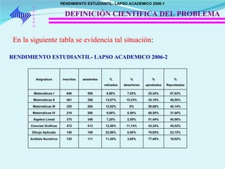 UNEXPO DEFINICIÓN CIENTIFICA DEL PROBLEMA En la siguiente tabla se evidencia tal situación : RENDIMIENTO ESTUDIANTIL- LAPSO ACADEMICO 2006-2 RENDIMIENTO ESTUDIANTIL- LAPSO ACADEMICO 2006-1 Asignatura inscritos asistentes % retirados % desertores % aprobados % Reprobados Matemáticas I 640 596 6,88% 7,05% 25,34% 67,62% Matemáticas II 461 398 13,67% 15,33% 35,18% 49,50% Matemáticas III 325 284 12,62% 0% 59,88% 40,14% Matemáticas IV 219 200 8,68% 0,50% 68,50% 31,00% Algebra Lineal 375 348 7,20% 2,59% 51,44% 45,98% Ciencias Graficas 472 413 12,50% 11,14% 43,34% 45,52% Dibujo Aplicado 140 108 22,86% 0,00% 76,85% 23,15% Análisis Numérico 125 111 11,20% 3,60% 77,48% 18,92% 