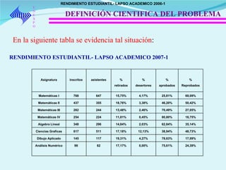 UNEXPO DEFINICIÓN CIENTIFICA DEL PROBLEMA En la siguiente tabla se evidencia tal situación : RENDIMIENTO ESTUDIANTIL- LAPSO ACADEMICO 2007-1 RENDIMIENTO ESTUDIANTIL- LAPSO ACADEMICO 2006-1 Asignatura inscritos asistentes % retirados % desertores % aprobados % Reprobados Matemáticas I 768 647 15,75% 4,17% 25,81% 69,09% Matemáticas II 437 355 18,76% 3,38% 46,20% 50,42% Matemáticas III 282 244 13,48% 2,46% 70,49% 27,05% Matemáticas IV 254 224 11,81% 0,45% 80,80% 18,75% Algebra Lineal 348 296 14,84% 2,03% 62,84% 35,14% Ciencias Graficas 617 511 17,18% 12,13% 38,94% 48,73% Dibujo Aplicado 145 117 19,31% 4,27% 78,63% 17,09% Análisis Numérico 99 82 17,17% 0,00% 75,61% 24,39% 