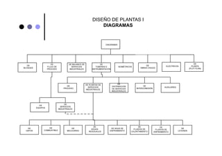 DISEÑO DE PLANTAS I
DIAGRAMAS
DIAGRAMAS
 
