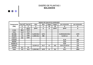 Balance de masa de la combustión
Componente Fuel oil Fuel oil Aire Aire Vapor Vapor gas combustión gas combustión
(PM) 2 2 5 5 10 10 8 8
g gmol gmol g g gmol gmol g
C (12) 98,3 8,19
H (1) 11,2 11,2
N2 (28) 0,7 0,03 4,14X=45,4 1271 4,14X+0,015=45,4 1272
O2 (32) 1,9 0,06 1,10X=12,1 386 0,11X=1,1 35
S (32.1) 0,8 0,02
CO2(44) 8,19 360
NO(30) 0,03 0,9
SO2(64.1) 0,02 1,3
H2O(18) 0,11X=1,2 21,7 11 0,6 5,6+1,2+,6=7,4 134
Ceniza 0,1 na na 0,1
Total 113 19,5 5,35X=58,7 1679 11 0,6 62,1 1803
DISEÑO DE PLANTAS I
BALANCES
 
