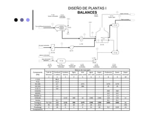 DISEÑO DE PLANTAS I
BALANCES
Balance de masa (g/s)
Componente Fuel oil Combust Condens Agua Aire Agua Vapor Productos Gases Vapor
(PM) Almacen a caldera retorno reposición para comb alim cald producto combustión chimenea atomisad
1 2 3 4 5 6 7 8 9 10
C (12) 98,3
H (1) 11,2
N2 (28) 0,7 1271 1272 1272
O2 (32) 1,9 386 35 35
S (32.1) 0,8
CO2(44) 360 360
NO(30) 0,9 0,9
SO2(64.1) 1,3 1,3
H2O(18) 1110 280 22 1390 1390 134 134 11
Ceniza 0,1 0,1 0,1
Total(g/s) Por lote 113 1110 280 1679 1390 1390 1803 1803 11
Temp(ºC) 95 100 20 20 27 20 213 195
Pres(barg) 2 18 2 2 2 21 20 0,2 0,02 14
Entalpía(kJ/s)
 