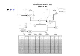 Balance de masa (g/s) y Energía
Componente Fuel oil Combust Condens Agua Aire Agua Vapor Productos Gases Vapor
(PM) Almacen a caldera retorno reposición para comb alim cald producto combustión chimenea atomisad
1 2 3 4 5 6 7 8 9 10
C (12) 98,3
H (1) 11,2
N2 (28) 0,7 1271 1272 1272
O2 (32) 1,9 386 35 35
S (32.1) 0,8
CO2(44) 360 360
NO(30) 0,9 0,9
SO2(64.1) 1,3 1,3
H2O(18) 1110 280 22 1390 1390 134 134 11
Ceniza 0,1 0,1 0,1
Total(g/s) Por lote 113 1110 280 1679 1390 1390 1803 1803 11
Temp(ºC) 95 100 20 20 27 20 213 2000 387 195
Pres(barg) 2 18 2 2 2 21 20 0,2 0,02 14
Entalpía(kJ/s) 3769 117 3886 4604
DISEÑO DE PLANTAS I
BALANCES
 