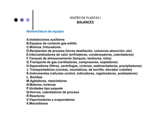 DISEÑO DE PLANTAS I
BALANCES
Nomenclatura de equipos
A.Instalaciones auxiliares
B.Equipos de contacto gas-sólido
C.Molinos, trituradores
D.Recipientes de proceso (torres destilación, columnas absorción, etc)
E.Intercambiadores de calor (enfriadores, condensadores, calentadores)
F.Tanques de almacenamiento (tanques, tambores, silos)
G.Transporte de gas (ventiladores, compresores, sopladores)
H.Separadores (filtros, centrífugas, ciclones, sedimentadores, precipitadores)
J. Transportadores (correas, neumáticos, de tornillo, elevador cubetas)
K.Instrumentos (válvulas control, indicadores, registradores, analizadores)
L. Bombas
M.Agitadores, mezcladores
N.Motores, turbinas
P.Unidades tipo paquete
Q.Hornos, calentadores de proceso
R.Reactores
V.Vaporizadores y evaporadores
X.Misceláneos
 