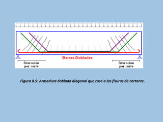 Figura 8.9: Armadura doblada diagonal que cose a las fisuras de cortante.
 
