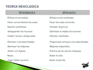 EFICIENCIA EFICACIA
Énfasis en los medios. Énfasis en los resultados.
Hacer correctamente las cosas. Hacer las cosas correctas.
Resolver problemas. Alcanzar objetivos.
Salvaguardar los recursos. Optimizar el empleo de recursos.
Cumplir tareas y obligaciones. Obtener resultados.
Entrenar a los subordinados. Proporcionar eficacia a los subordinados.
Mantener las máquinas. Máquinas disponibles.
Asistir a la Iglesia. Práctica de los valores religiosos.
Rezar. Ganar el cielo.
Jugar fútbol con arte. Ganar el partido.
 
